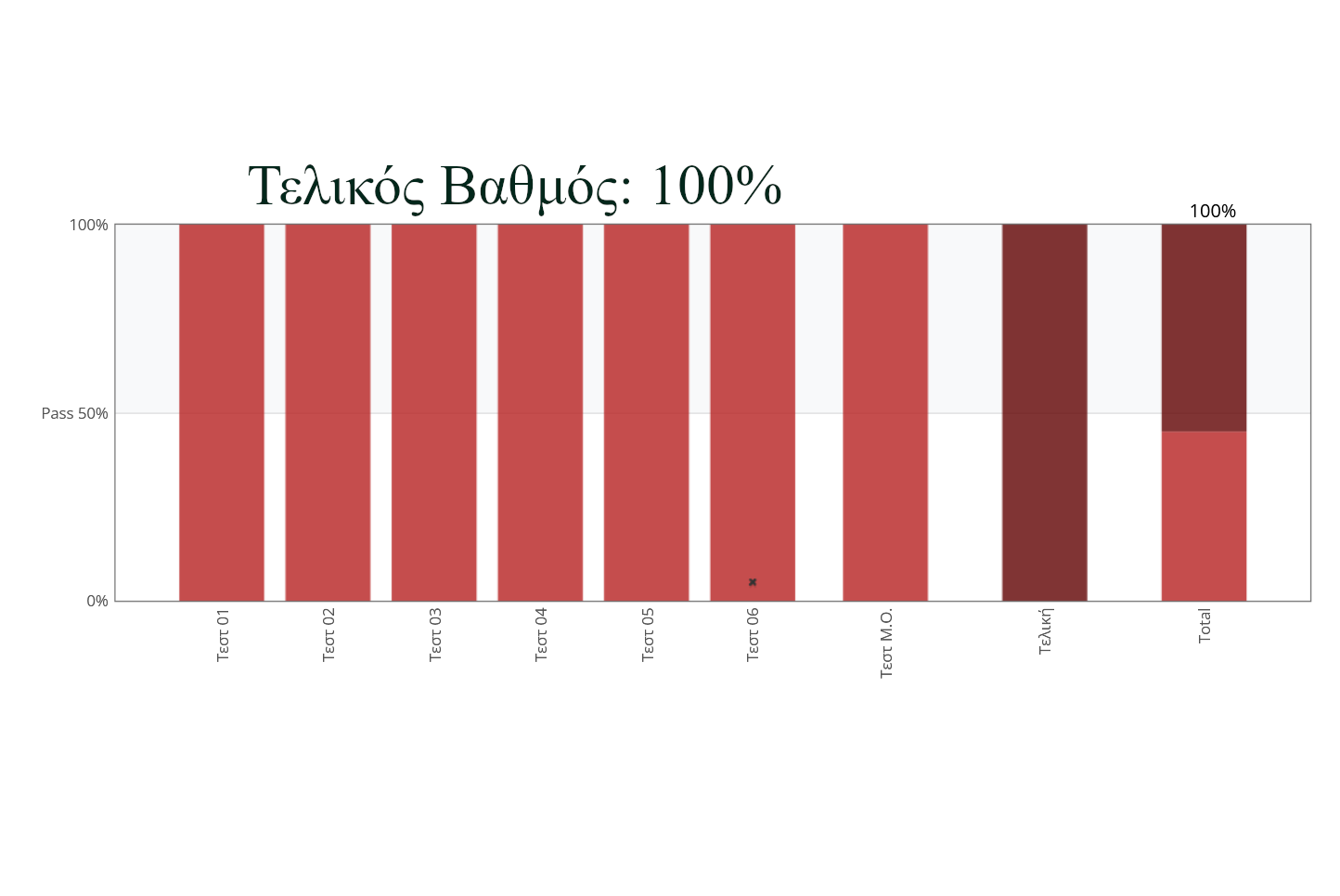 Βαθμολογία